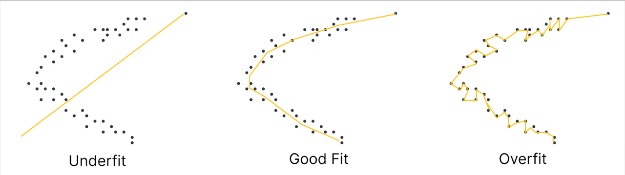 Overfitting